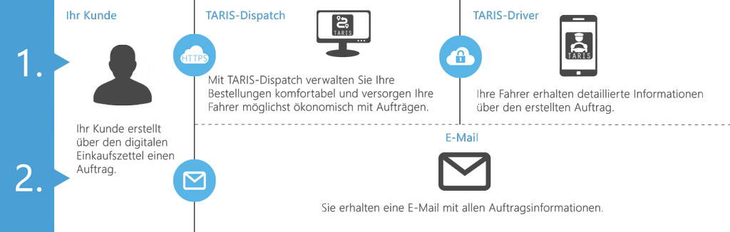 MPC Shopping List Ablaufdiagramm