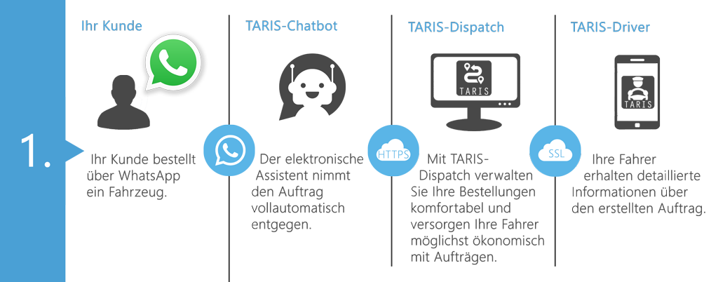 TARIS Chatbot Ablaufdiagramm