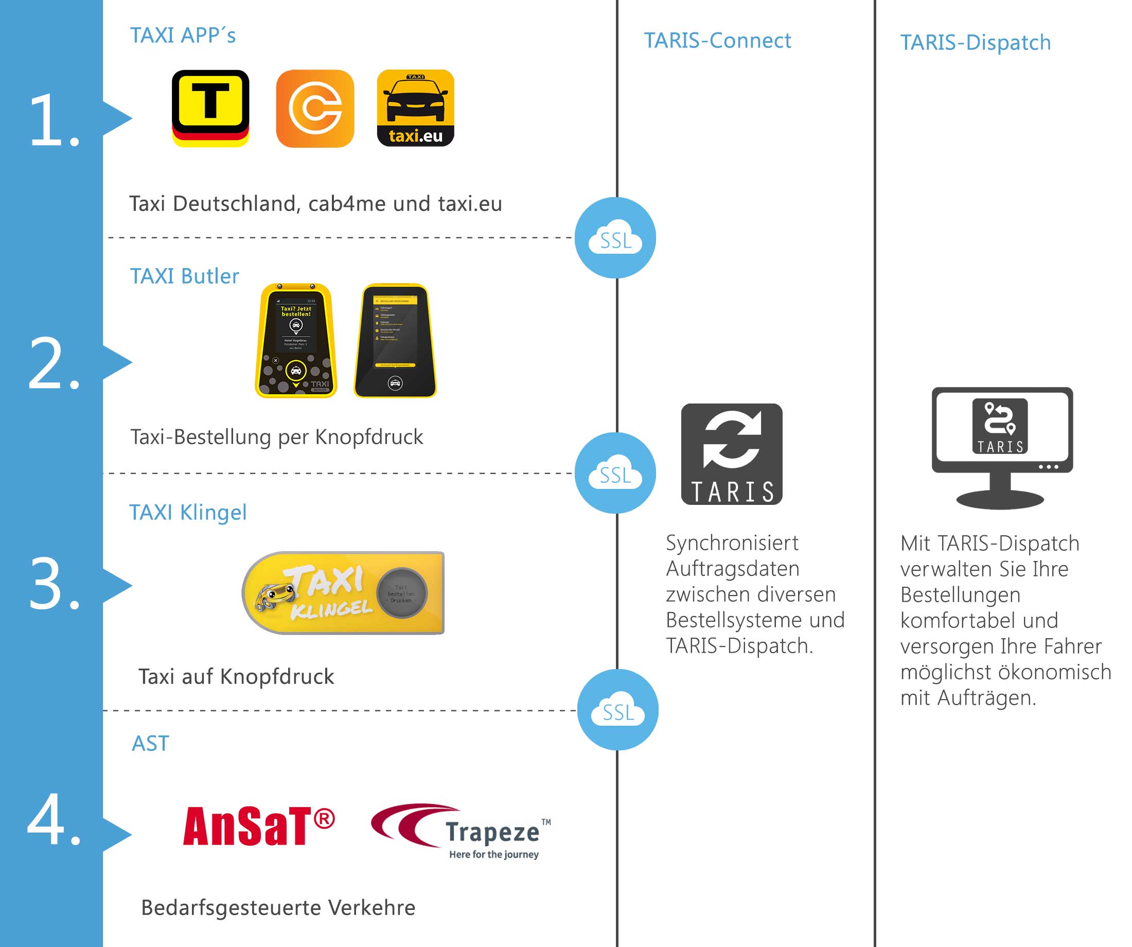 TARIS Connect verbindet Sie mit dem TAXI-Butler, TAXI Deutschland, TAXI.EU und Cab4Me