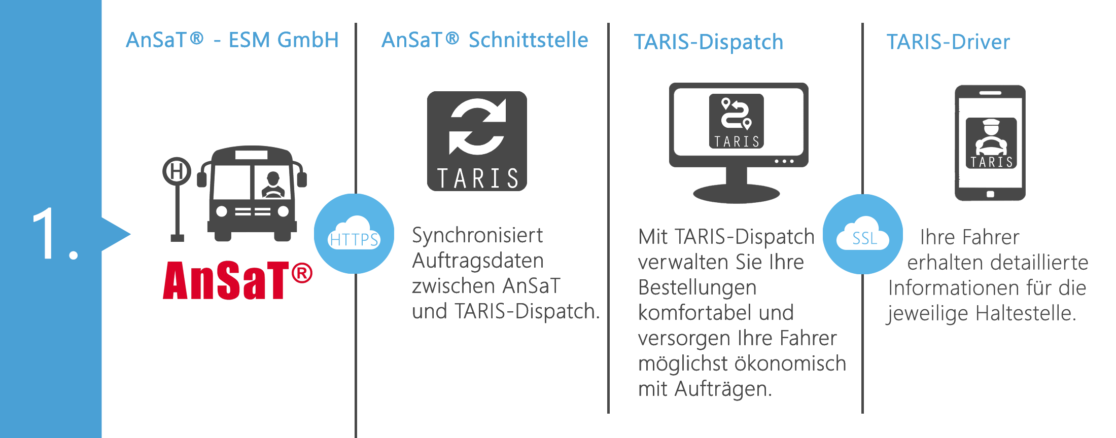 AnSaT® Schnittstelle