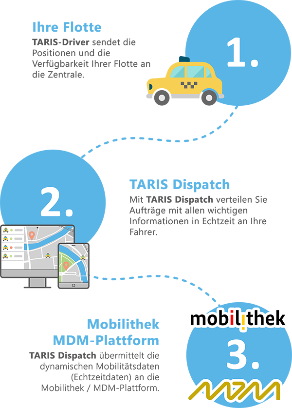 Dynamische Mobilitätsdaten