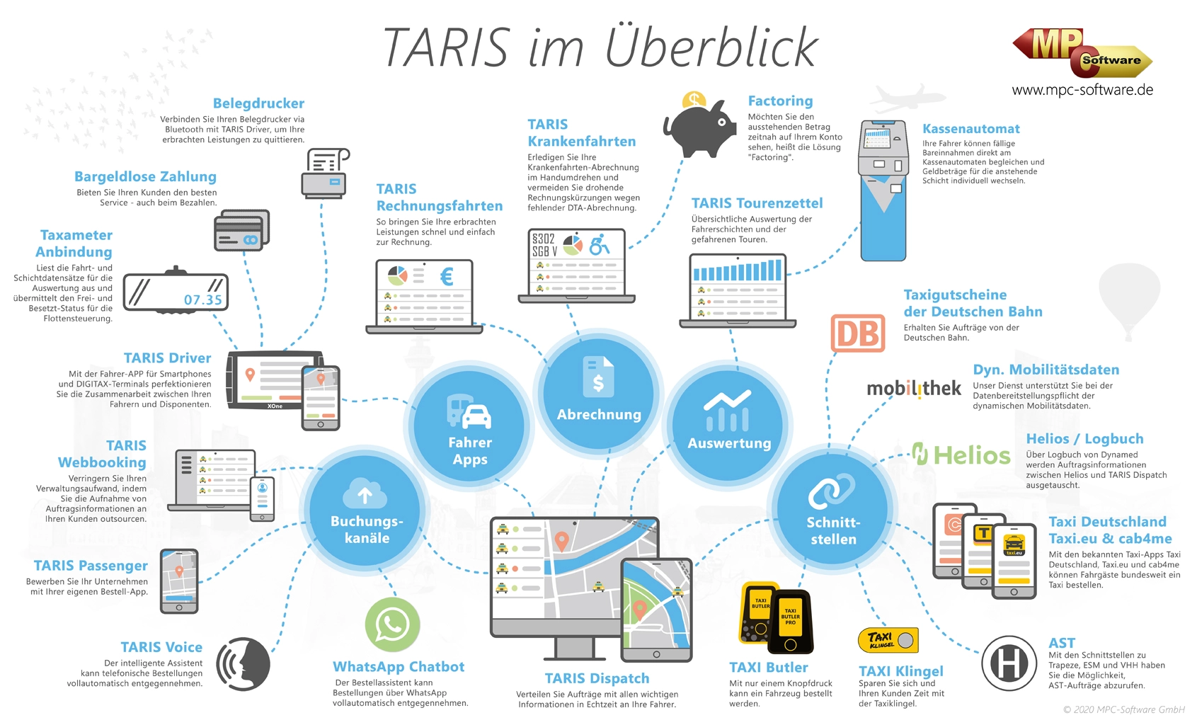 TARIS Dispatch Produktfamilie