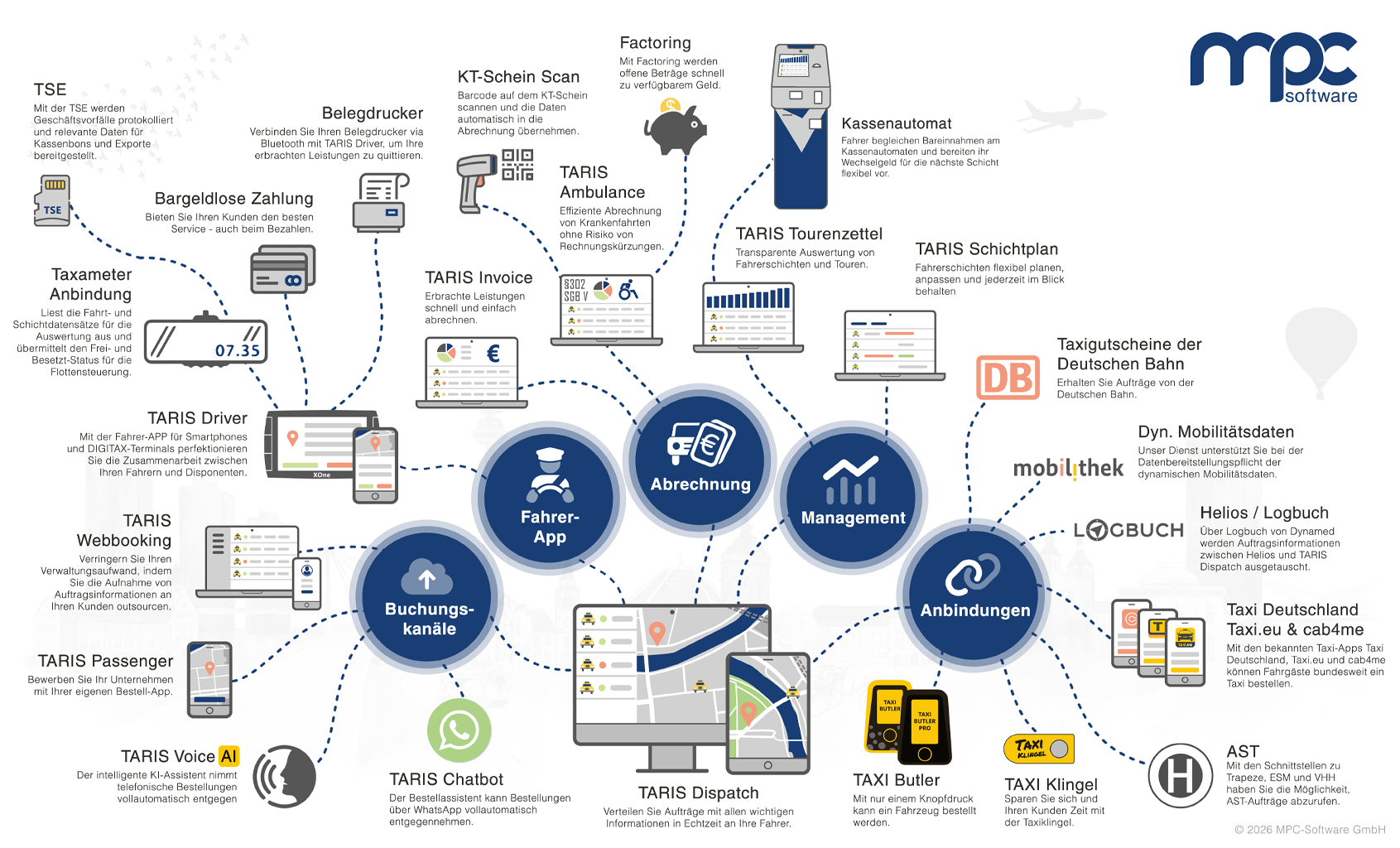 TARIS Dispatch Produktfamilie