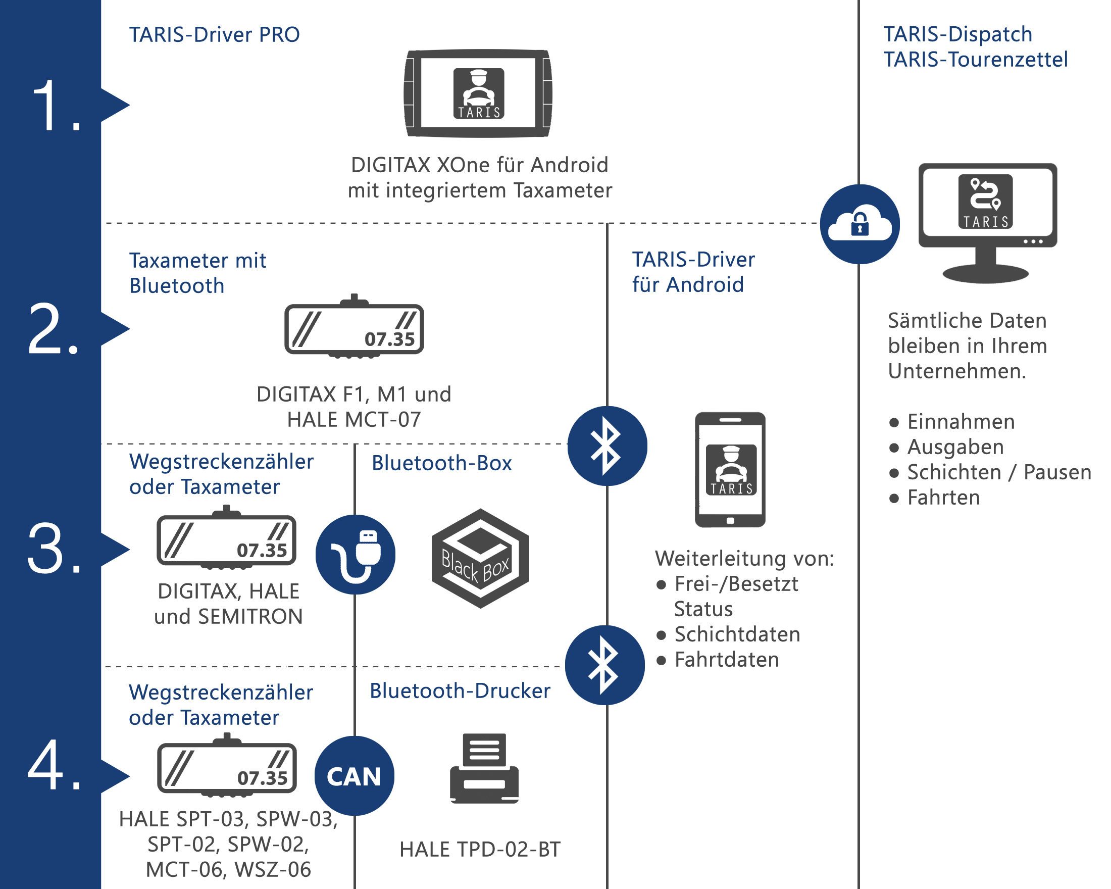 TARIS Driver und TARIS Dispatch mit DIGITAX, HALE, SEMITRON oder Wegstreckenzähler