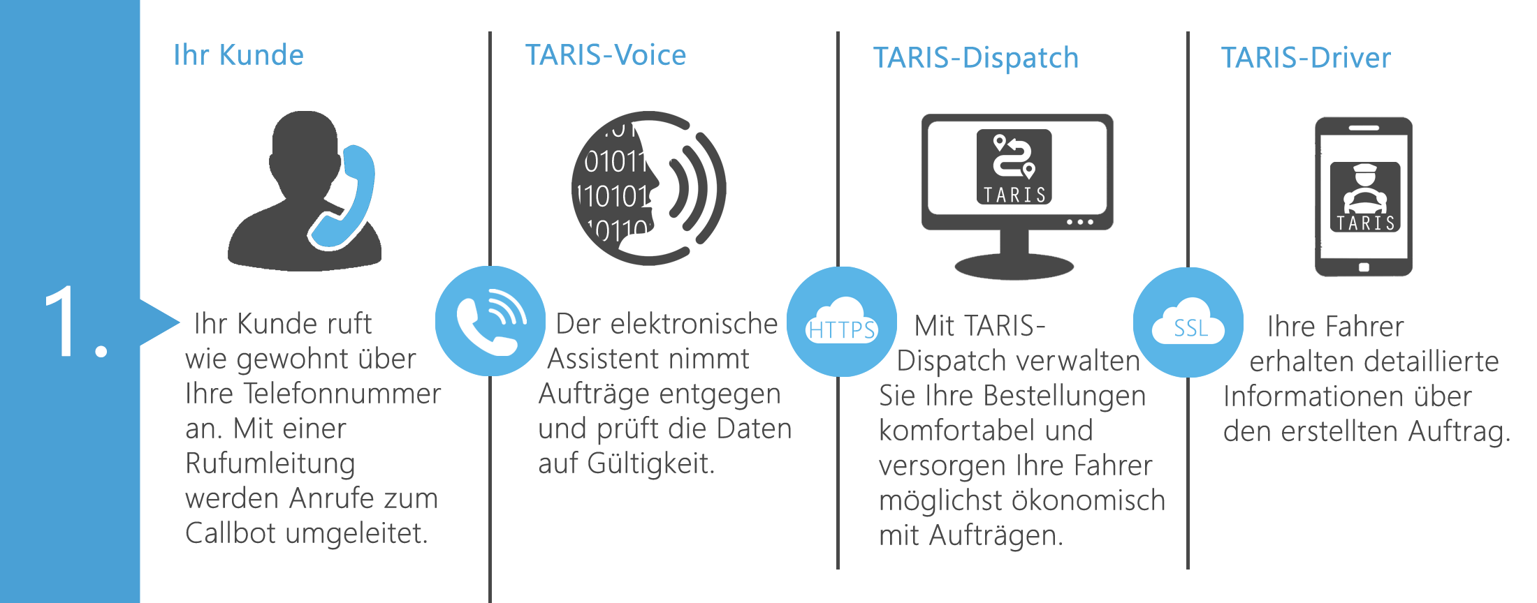 TARIS Voice Ablaufdiagramm