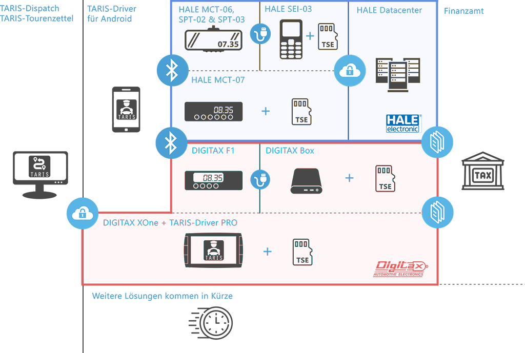 TSE Taxameter oder Wegstreckenzähler mit TARIS Driver, TARIS Dispatch, DIGITAX, HALE und SEMITRON