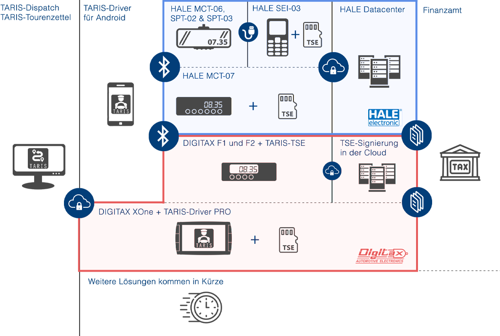 TSE Taxameter oder Wegstreckenzähler mit TARIS Driver, TARIS Dispatch, DIGITAX, HALE und SEMITRON