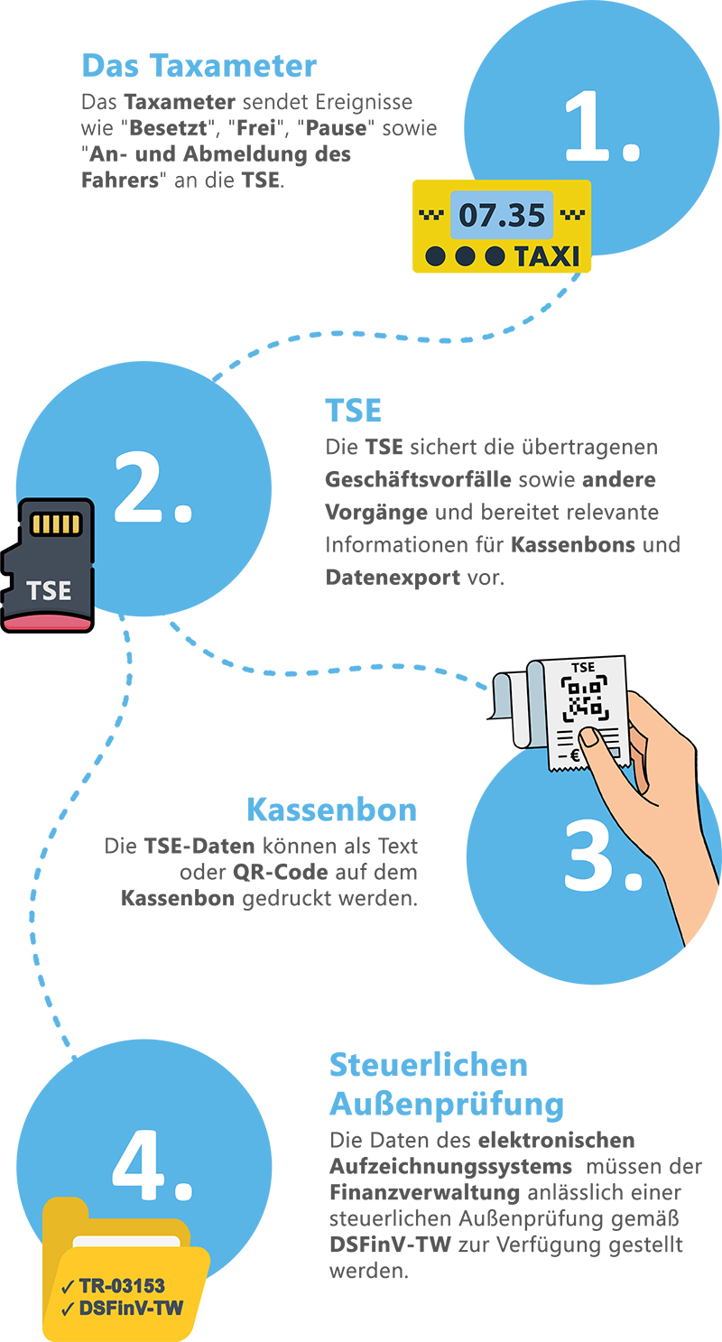 TSE nach DSFinV-TW (Taxameter und Wegstreckenzähler)