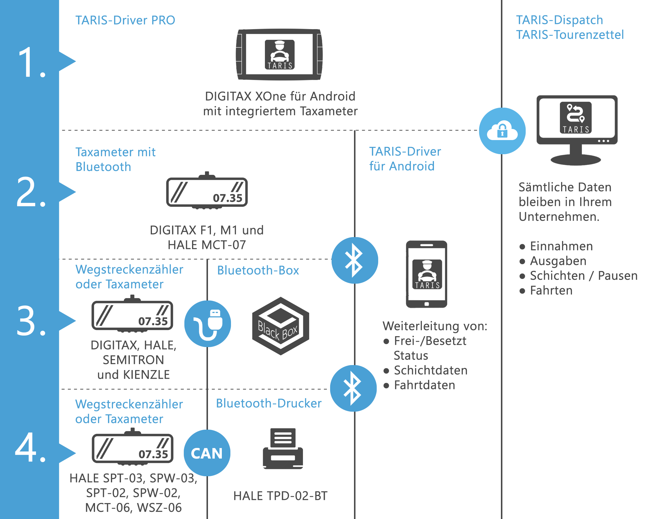TARIS Driver und TARIS Dispatch mit DIGITAX, HALE, SEMITRON oder KIEZNZLE Taxameter oder Wegstreckenzähler